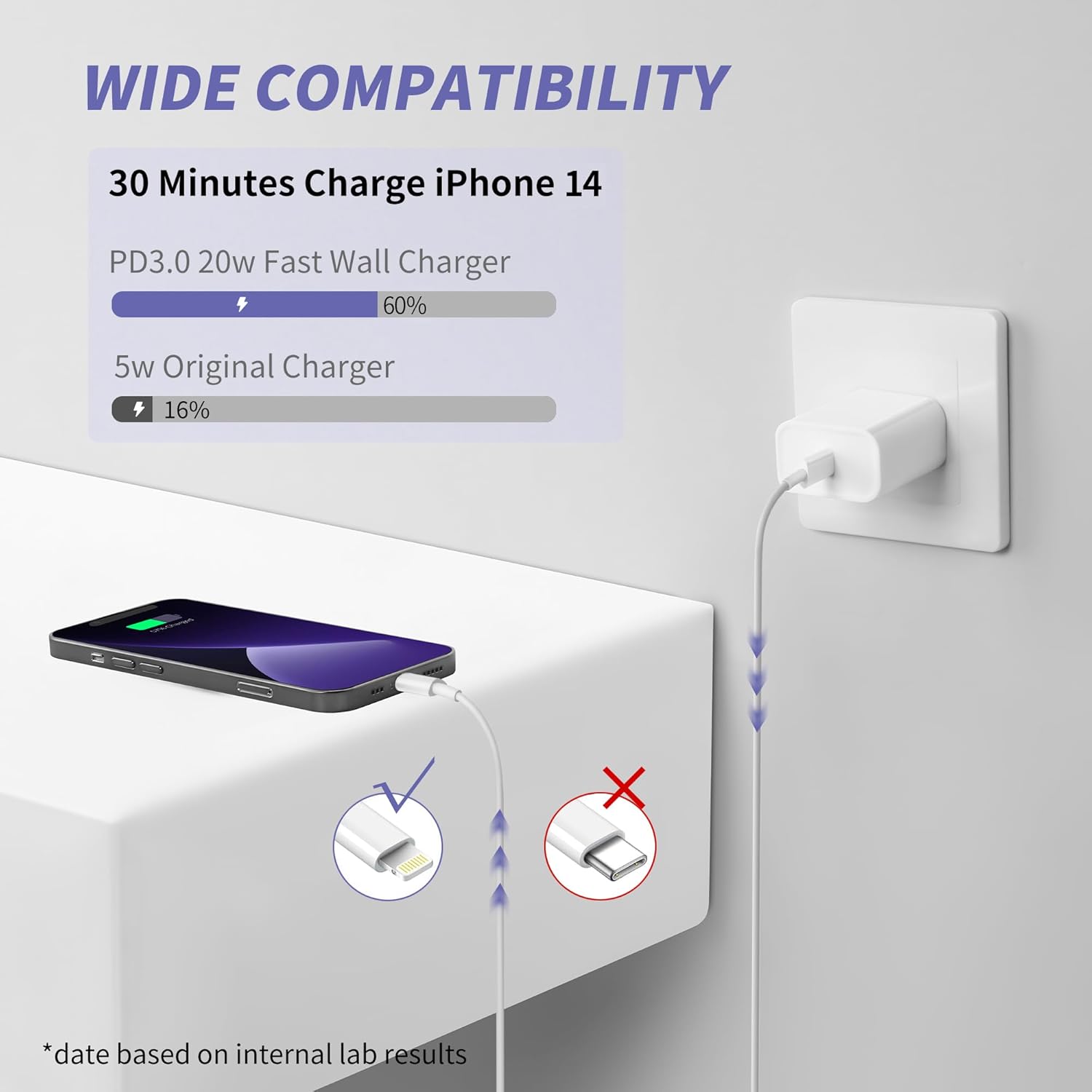 Iphone Charger Fast Charging,[Mfi Certified] 2Pack 20W Type C Fast Charger Block with 6FT USB C to Lightning Cable Compatible for Iphone 14/13/12/11 Pro Max/Xs Max/Xr/X,Ipad（White）